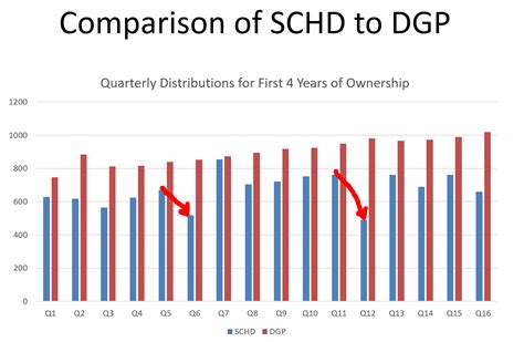 schd average dividend growth rate.